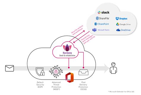 dti cloud mail|Check Point Research: From Supply Chain to Email, Mobile and .